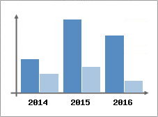 Chiffre d'affaires et Rentabilit
