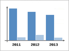 Chiffre d'affaires et Rentabilit