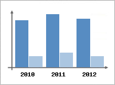 Chiffre d'affaires et Rentabilit