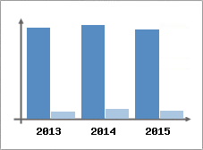 Chiffre d'affaires et Rentabilit