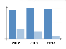 Chiffre d'affaires et Rentabilit