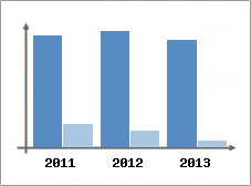 Chiffre d'affaires et Rentabilit