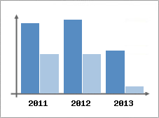 Chiffre d'affaires et Rentabilit