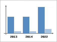 Chiffre d'affaires et Rentabilit