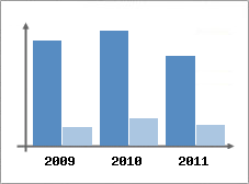Chiffre d'affaires et Rentabilit