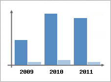 Chiffre d'affaires et Rentabilit