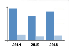 Chiffre d'affaires et Rentabilit