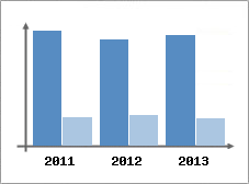 Chiffre d'affaires et Rentabilit