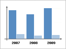 Chiffre d'affaires et Rentabilit