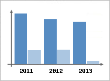 Chiffre d'affaires et Rentabilit