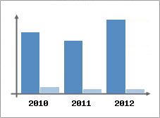 Chiffre d'affaires et Rentabilit
