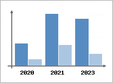 Chiffre d'affaires et Rentabilit