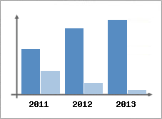 Chiffre d'affaires et Rentabilit