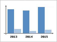 Chiffre d'affaires et Rentabilit