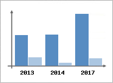 Chiffre d'affaires et Rentabilit