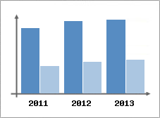 Chiffre d'affaires et Rentabilit