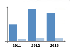 Chiffre d'affaires et Rentabilit