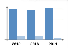 Chiffre d'affaires et Rentabilit