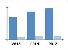 Chiffre d'affaires et Rentabilit