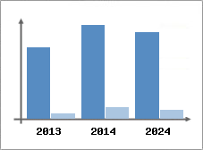 Chiffre d'affaires et Rentabilit