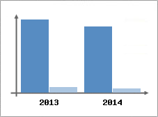 Chiffre d'affaires et Rentabilit