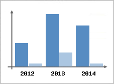Chiffre d'affaires et Rentabilit