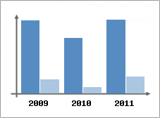 Chiffre d'affaires et Rentabilit