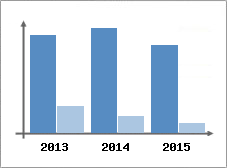 Chiffre d'affaires et Rentabilit