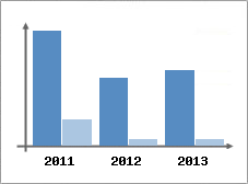 Chiffre d'affaires et Rentabilit