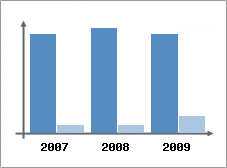 Chiffre d'affaires et Rentabilit