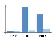 Chiffre d'affaires et Rentabilit