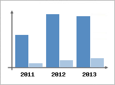 Chiffre d'affaires et Rentabilit