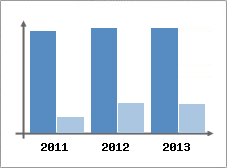 Chiffre d'affaires et Rentabilit
