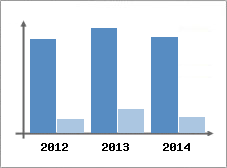 Chiffre d'affaires et Rentabilit