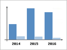 Chiffre d'affaires et Rentabilit