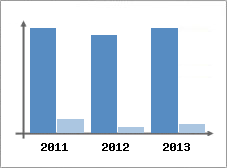 Chiffre d'affaires et Rentabilit