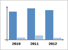 Chiffre d'affaires et Rentabilit