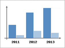 Chiffre d'affaires et Rentabilit