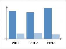 Chiffre d'affaires et Rentabilit