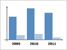 Chiffre d'affaires et Rentabilit