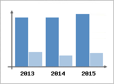 Chiffre d'affaires et Rentabilit
