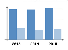 Chiffre d'affaires et Rentabilit