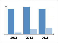 Chiffre d'affaires et Rentabilit