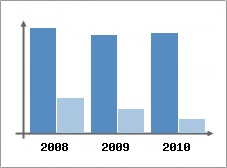 Chiffre d'affaires et Rentabilit