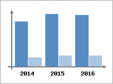 Chiffre d'affaires et Rentabilité