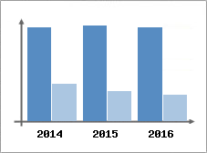 Chiffre d'affaires et Rentabilit