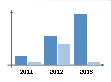 Chiffre d'affaires et Rentabilit