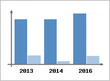 Chiffre d'affaires et Rentabilit