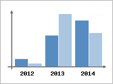 Chiffre d'affaires et Rentabilit