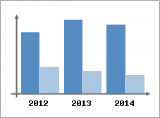Chiffre d'affaires et Rentabilit
